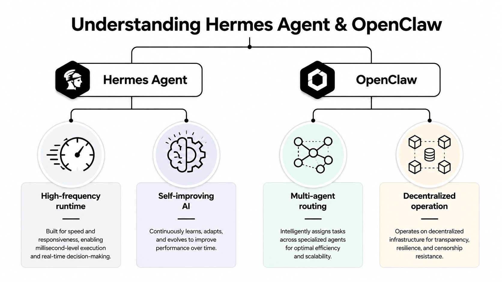A diagram comparing Hermes Agent and OpenClaw, showing key features like speed, self-improvement, routing, and decentralization.