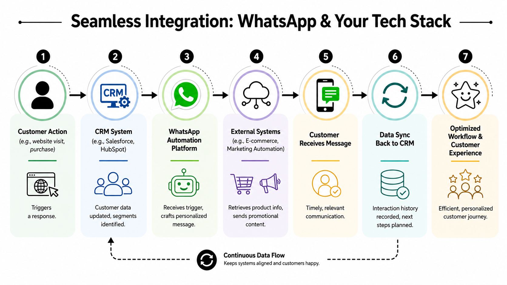 A diagram illustrating the step-by-step workflow of integrating a WhatsApp automation platform into a business tech stack.