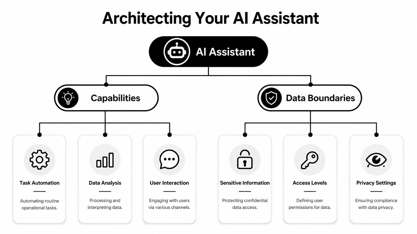 A diagram illustrating the architecture of an AI assistant, highlighting its core capabilities and data boundaries.