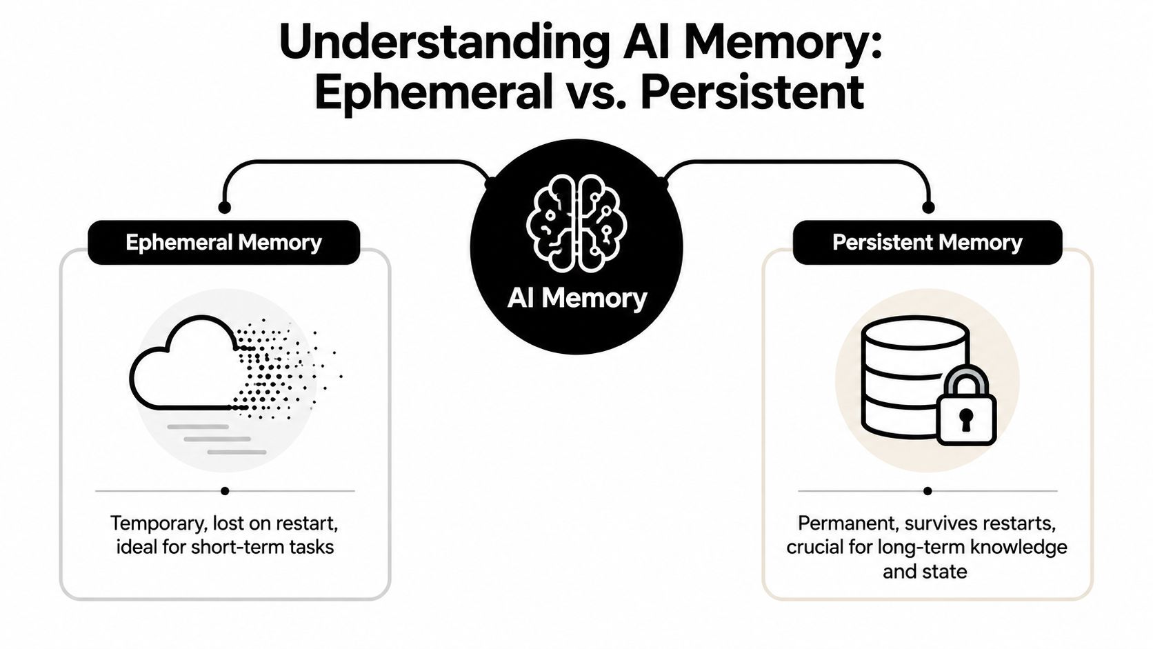 A diagram comparing ephemeral memory, which is temporary and short-term, with persistent memory, which is permanent.