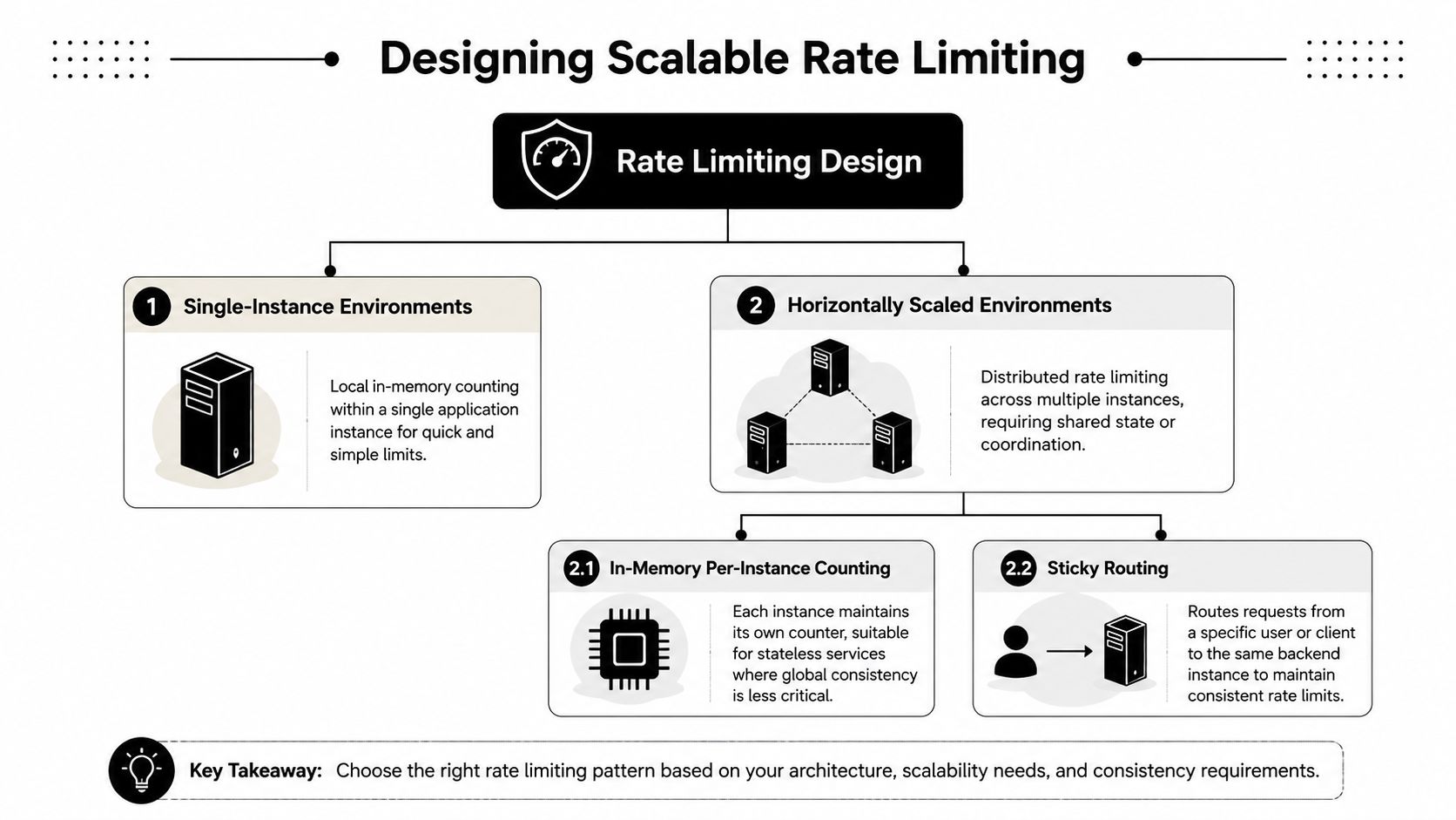 A diagram outlining rate limiting strategies for single-instance and horizontally scaled software application environments.