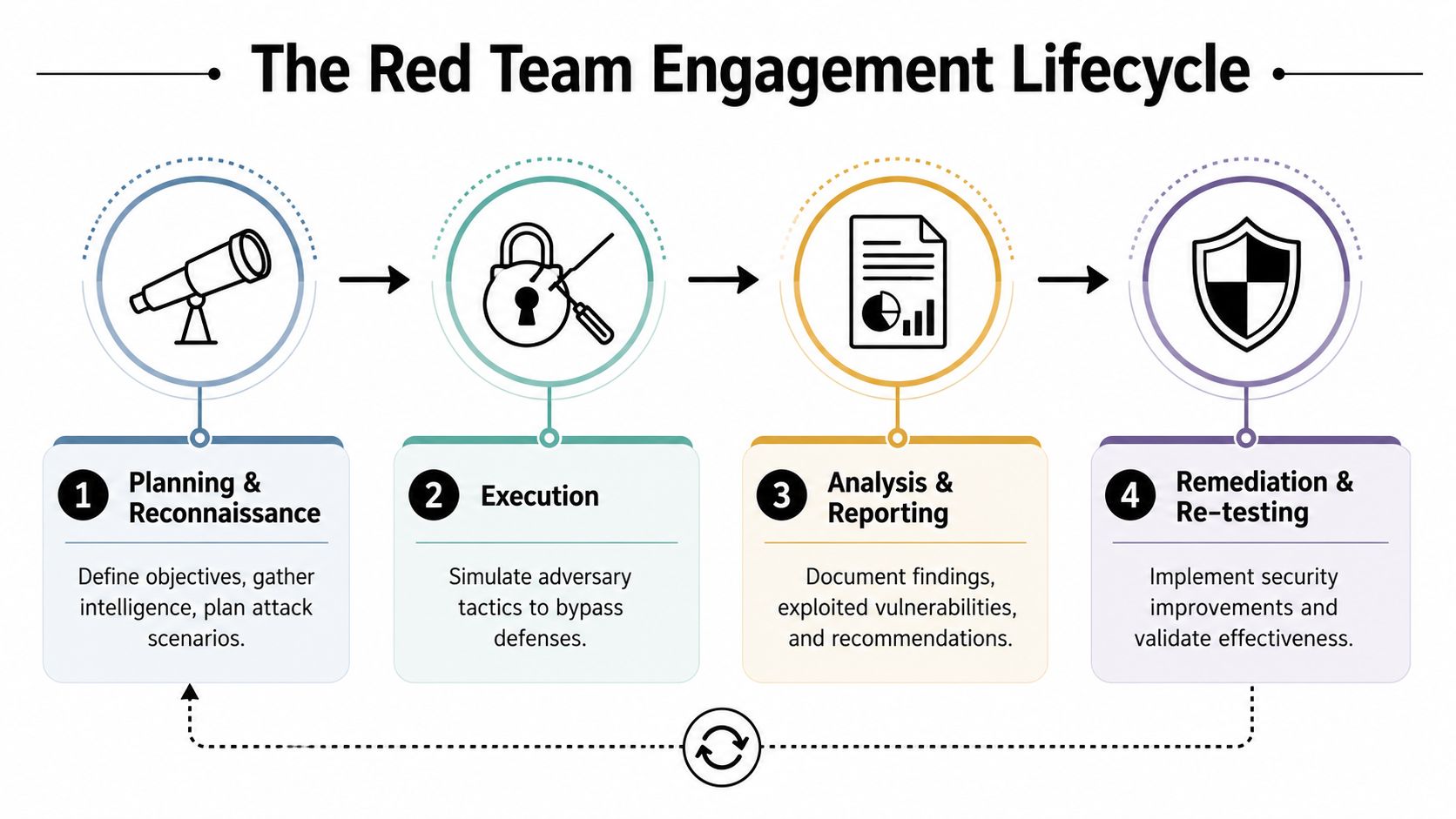 A diagram illustrating the four-stage lifecycle of a red team engagement including planning, execution, reporting, and remediation.