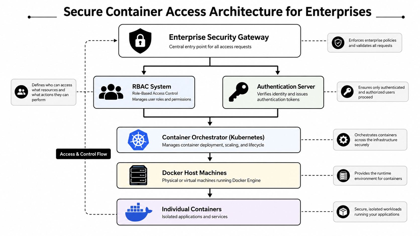 A diagram illustrating a secure container access architecture for enterprise environments using Kubernetes and Docker.