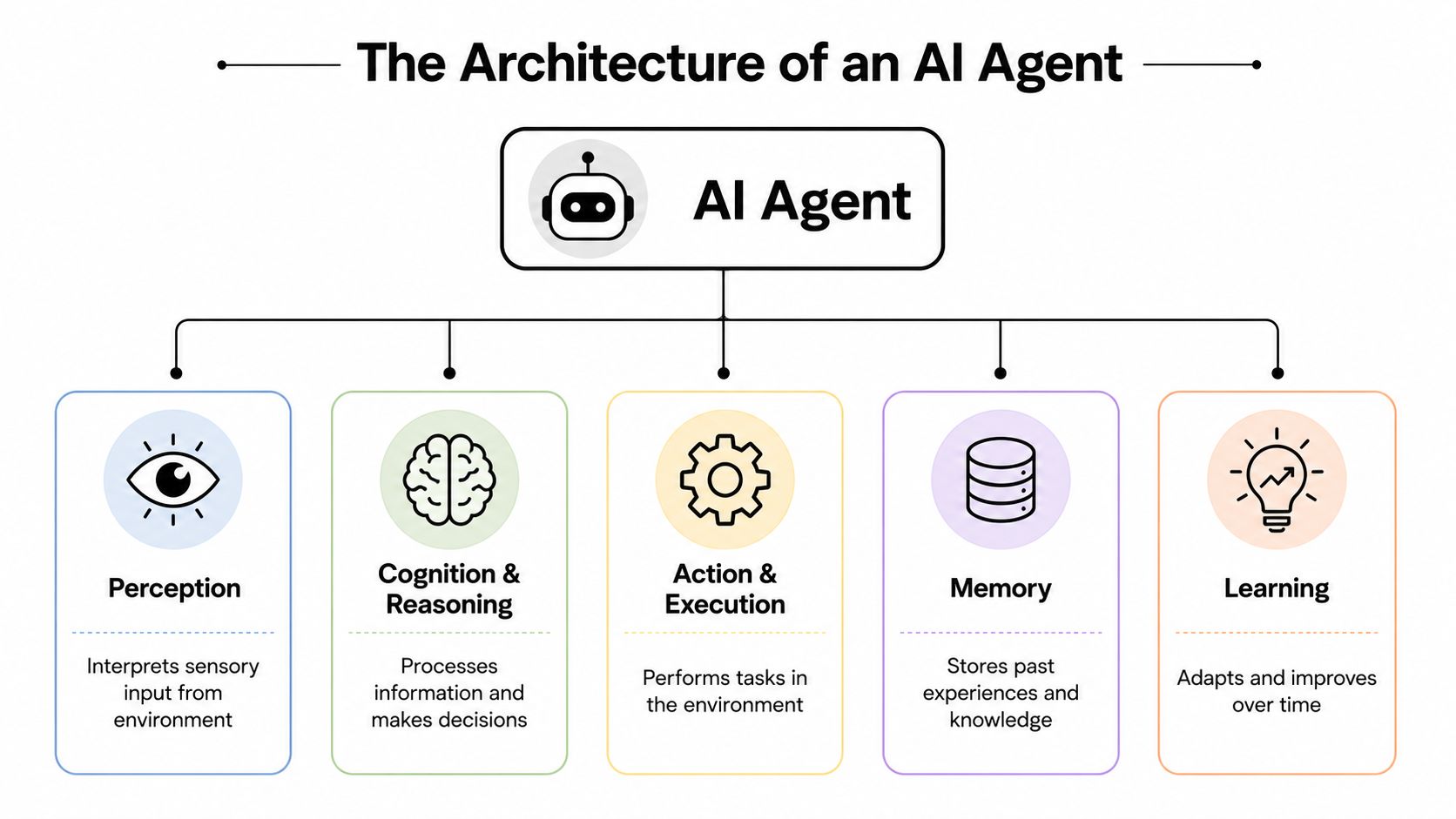 A diagram illustrating the five core components of AI agent architecture including perception, cognition, action, memory, and learning.