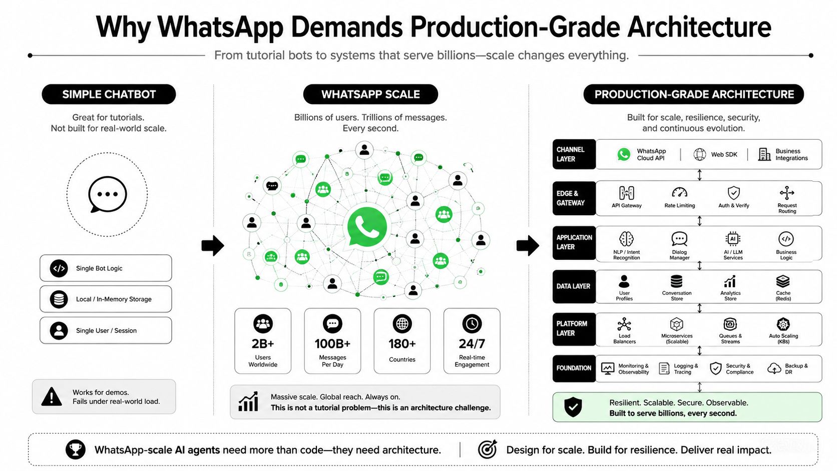An infographic comparing simple chatbot architecture to production-grade WhatsApp-scale AI agent infrastructure for global systems.