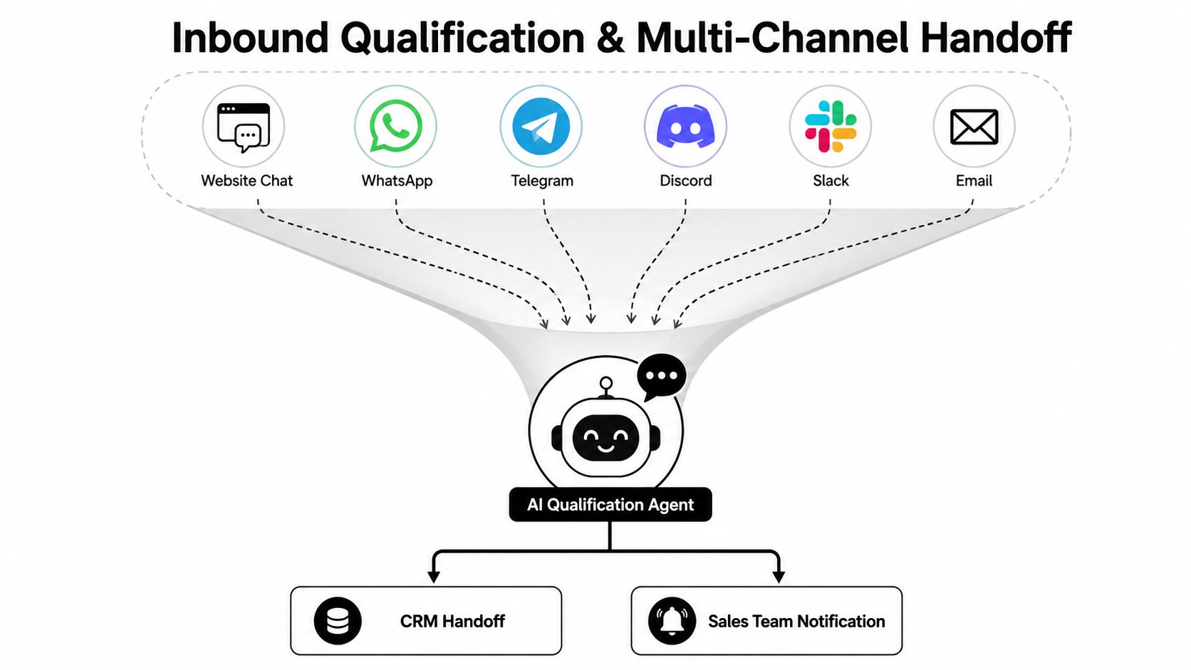 A diagram illustrating an AI qualification agent centralizing inbound inquiries from multiple communication channels for lead processing.