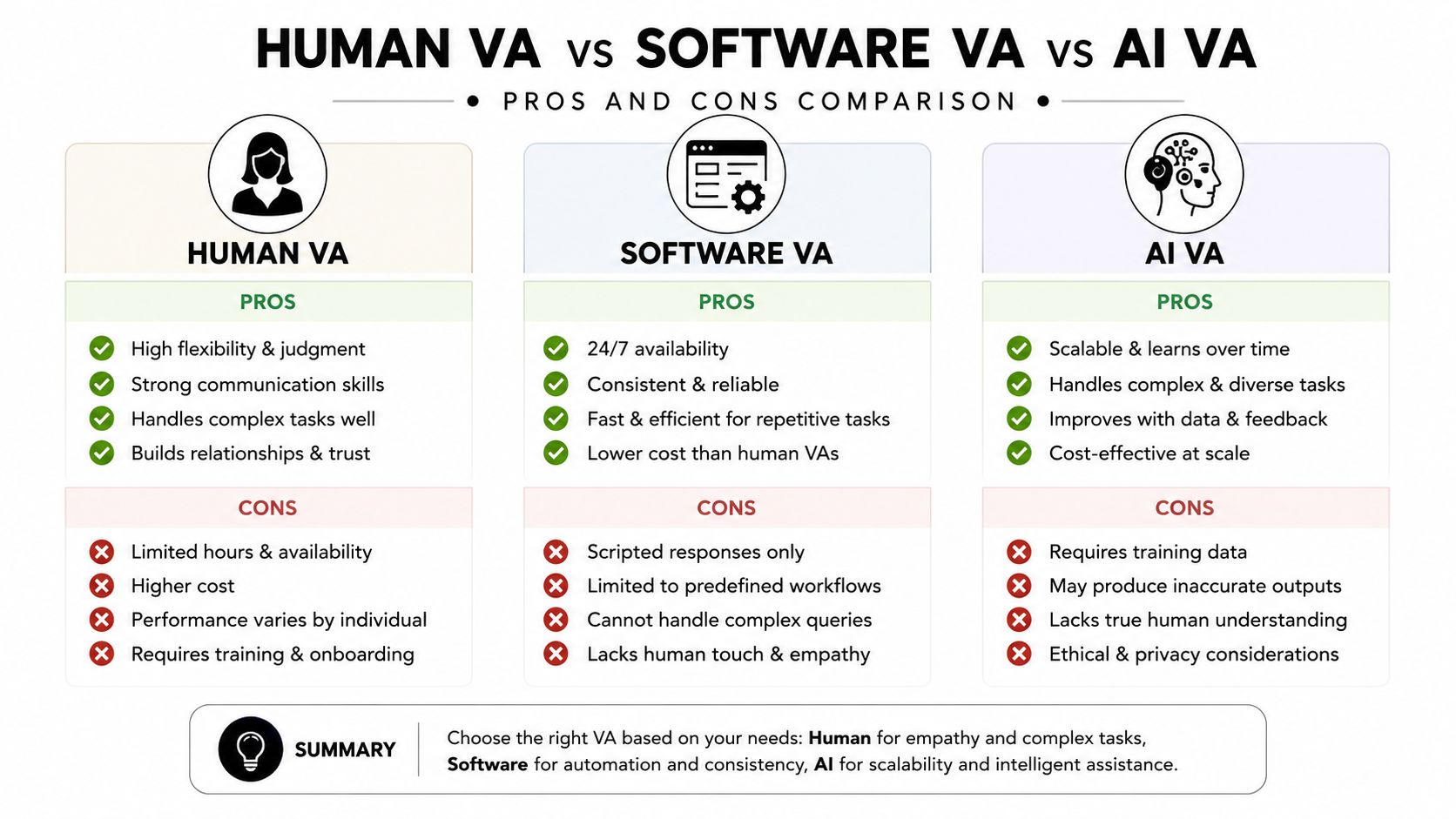 A comparison chart outlining the pros and cons of Human, Software, and AI virtual assistants.