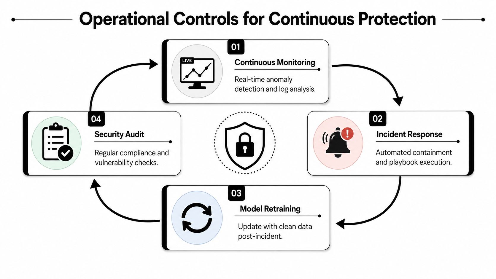 A diagram illustrating the four operational controls for continuous AI security protection including monitoring, response, retraining, and audits.