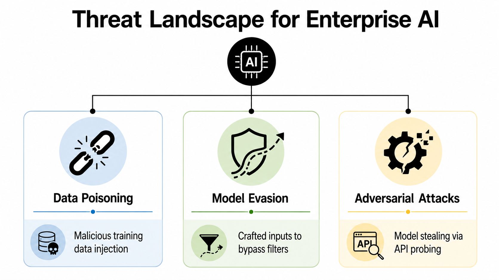 A diagram illustrating the Threat Landscape for Enterprise AI, highlighting data poisoning, model evasion, and adversarial attacks.