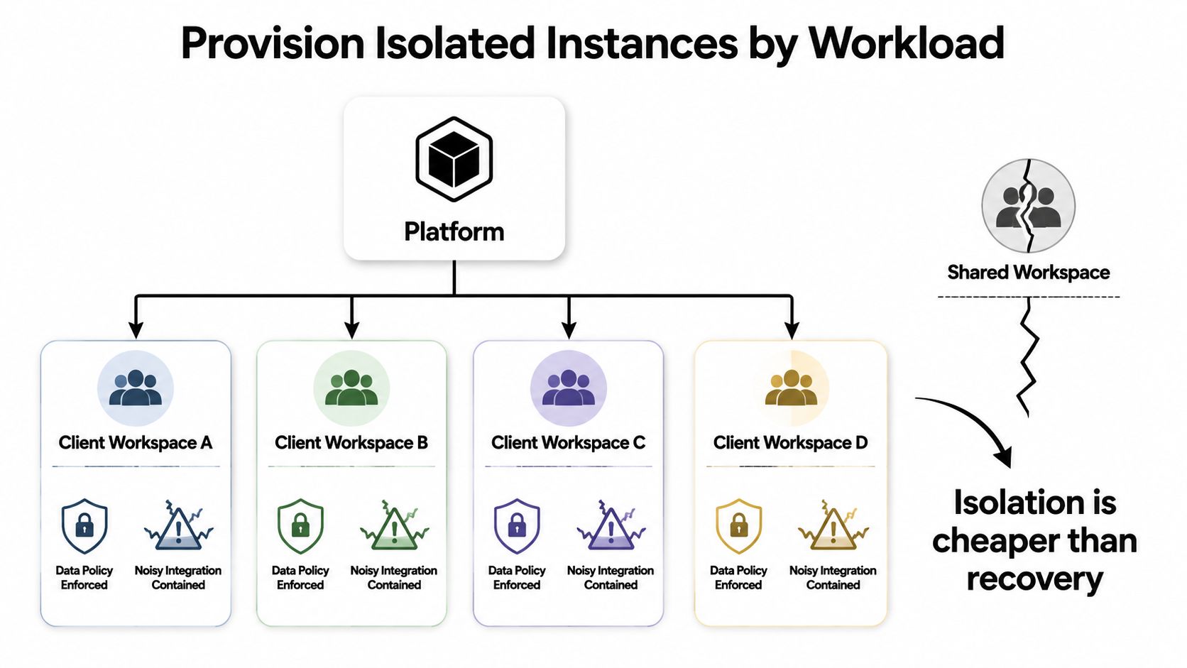 A diagram illustrating how to provision isolated instances for different client workspaces on a unified platform.