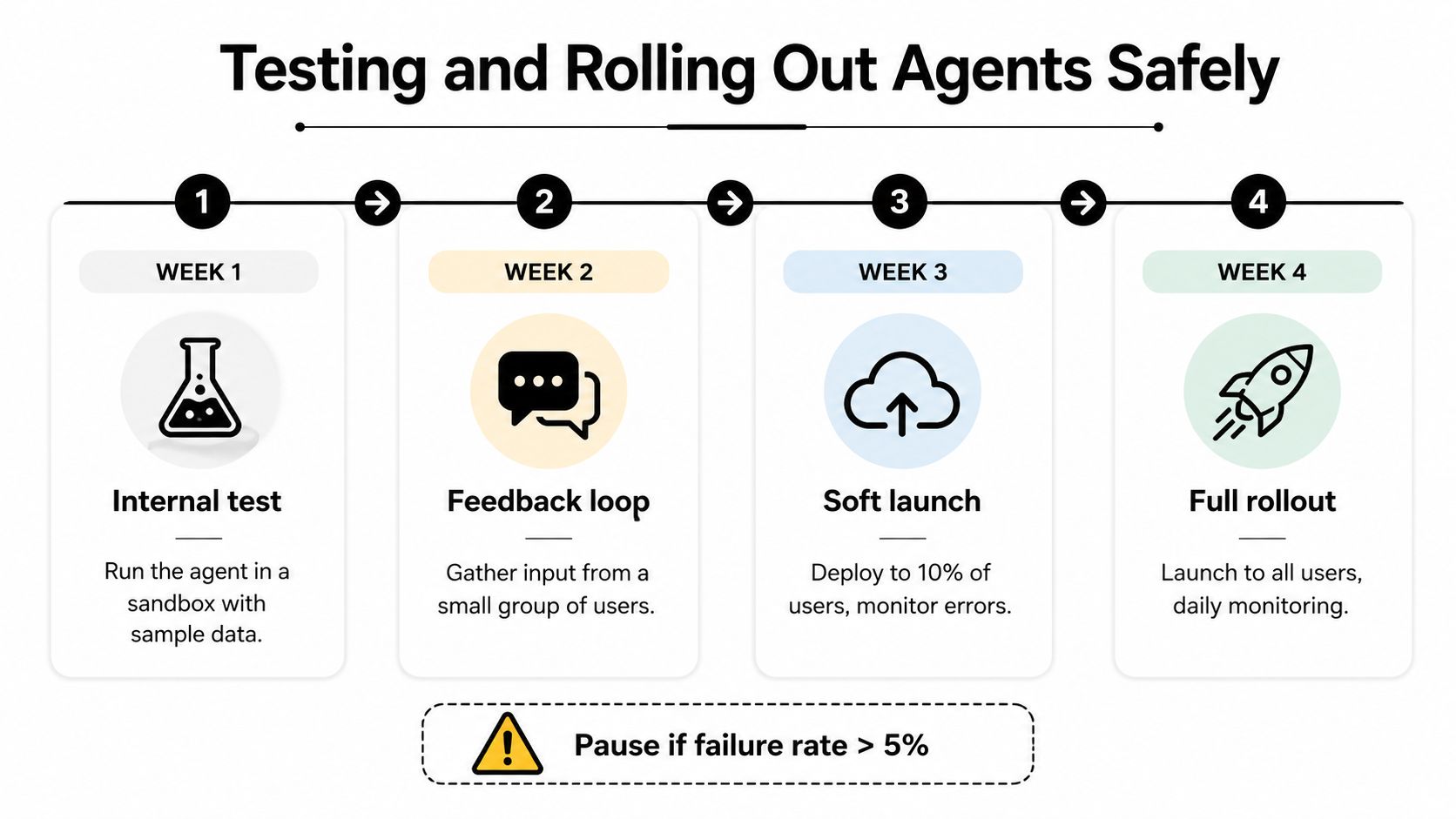 A four-step guide for testing and rolling out AI agents safely over a four-week period.