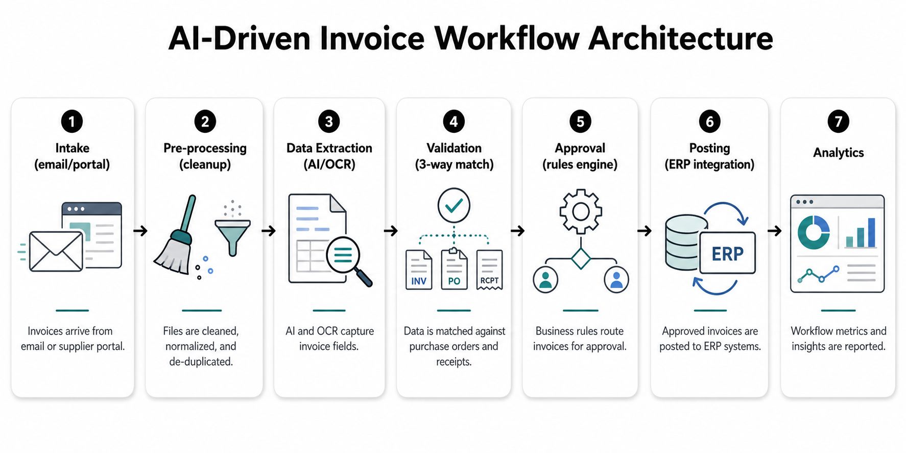 A flow chart illustrating the seven steps of an AI-driven invoice processing automation workflow for businesses.