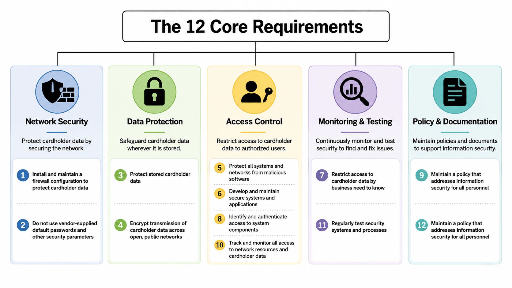 A diagram outlining the 12 core requirements for PCI DSS compliance categorized into five key security areas.