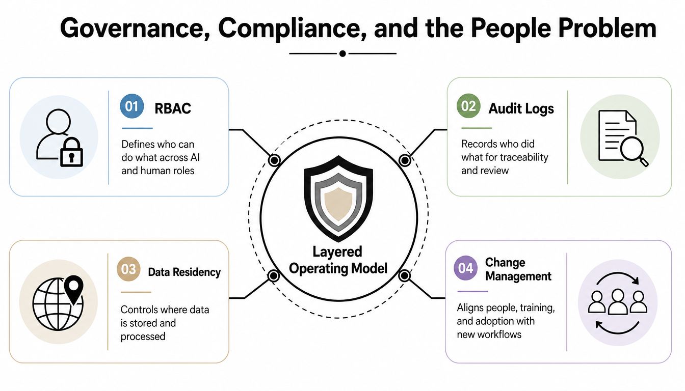 A diagram outlining the governance, compliance, and human role considerations in an AI operating model.