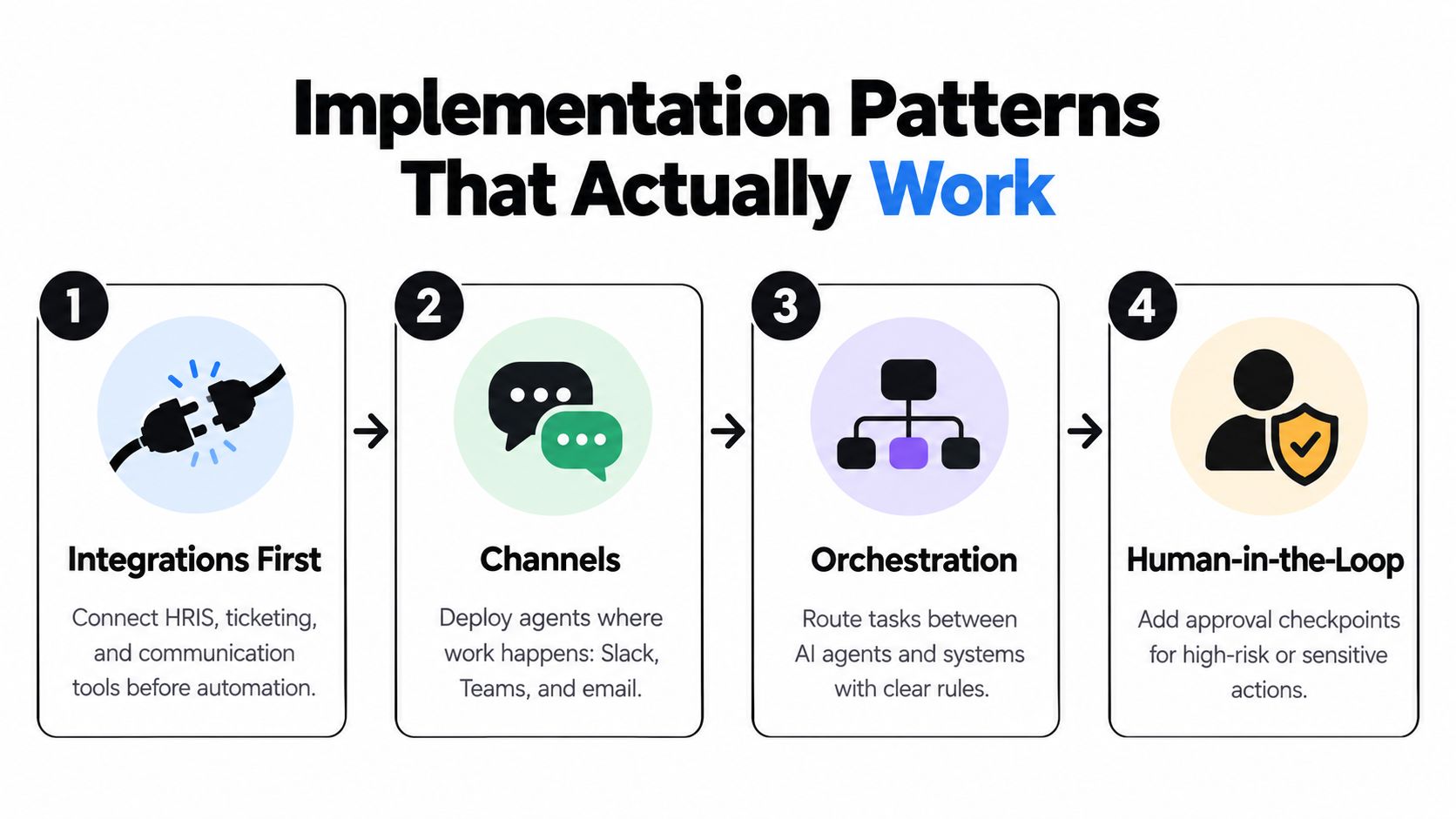 A diagram outlining four essential implementation patterns for AI workforce management: integrations, channels, orchestration, and human-in-the-loop.