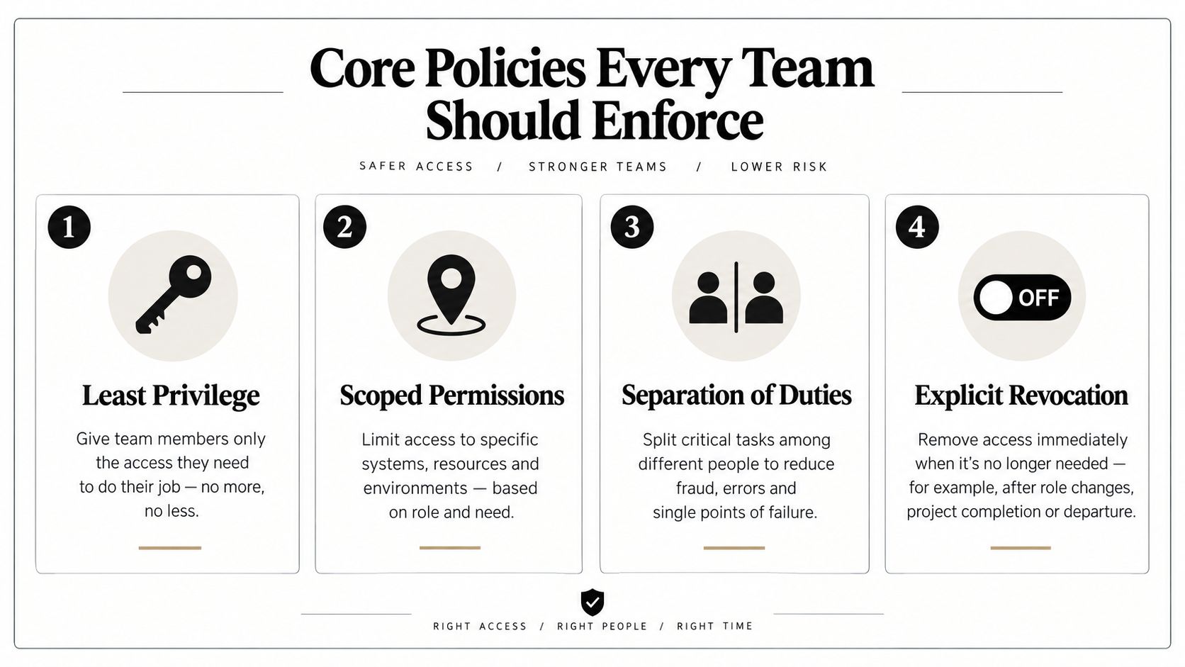 An infographic titled Core Policies Every Team Should Enforce, listing four essential security practices for managing team access.