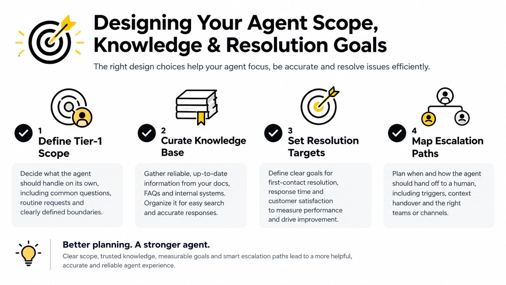 An infographic titled Designing Your Agent Scope, Knowledge & Resolution Goals with four steps for AI implementation.