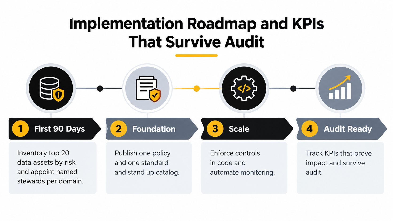 A four-step implementation roadmap for data governance showing milestones from initial inventory to final audit readiness.