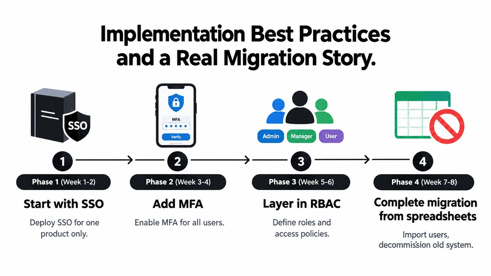 A four-phase implementation roadmap for migrating to secure identity management systems, including SSO, MFA, and RBAC steps.