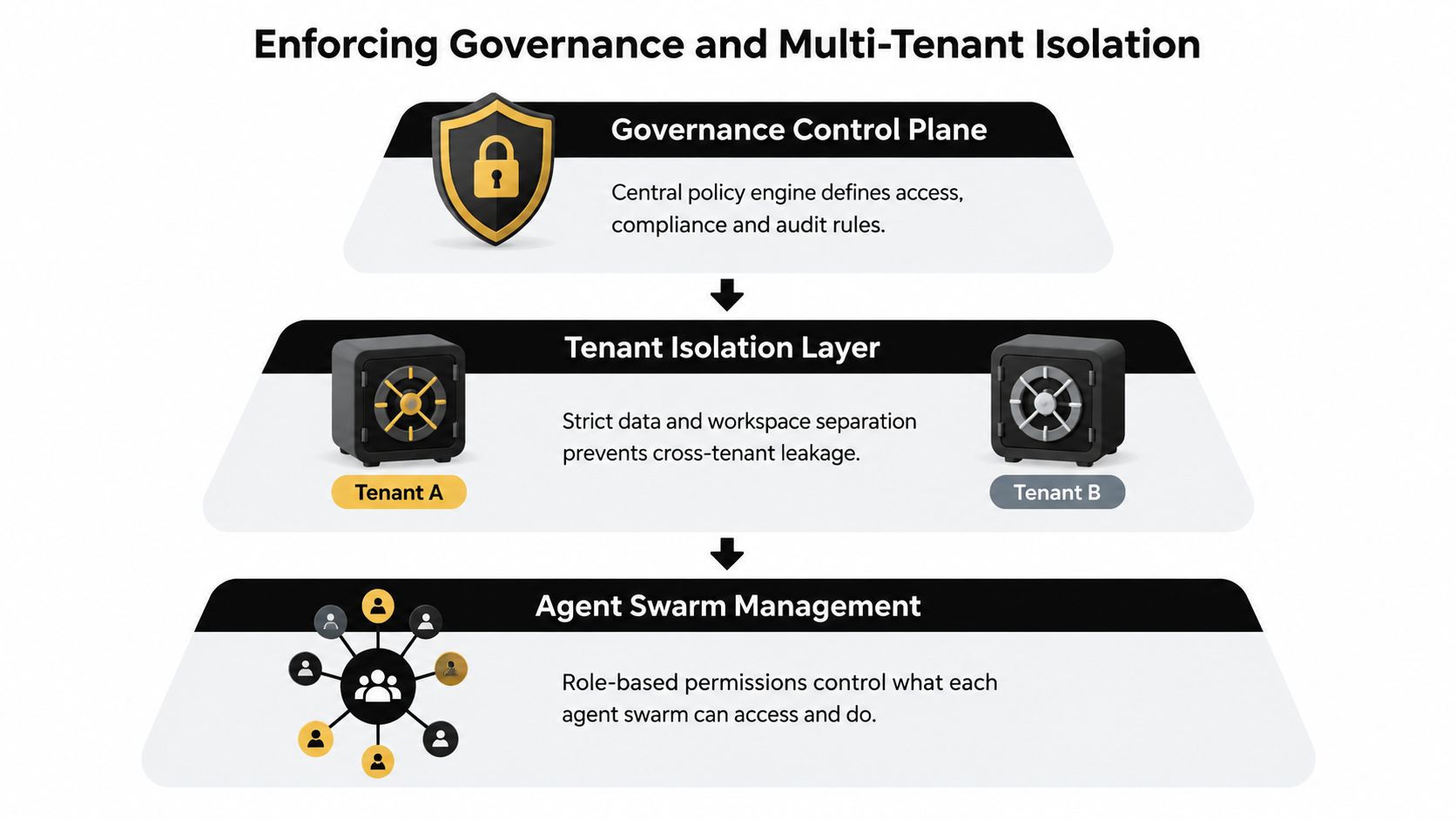 A diagram illustrating a three-tiered security architecture for managing governance, tenant isolation, and AI agent swarms.