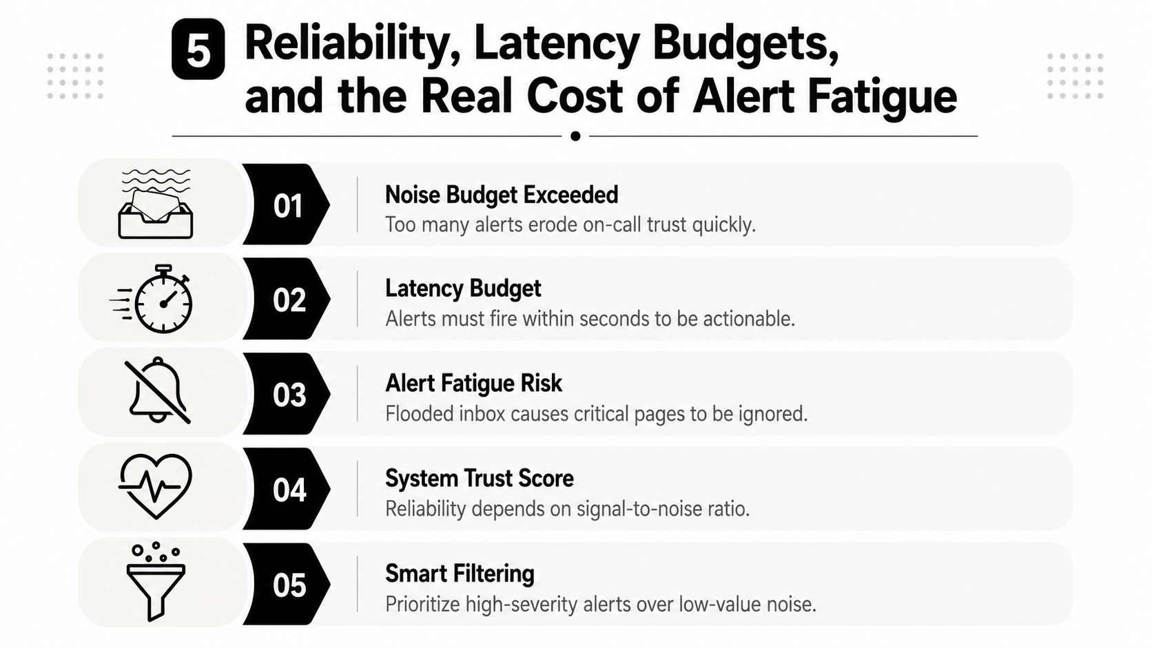 A five-point infographic detailing concepts like noise budgets, latency, alert fatigue, and smart alert filtering.