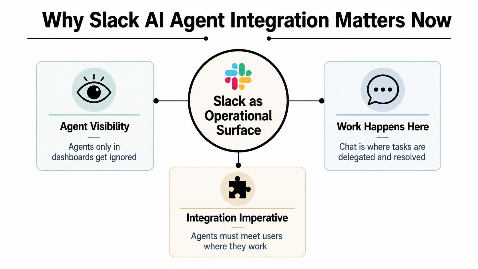 A diagram illustrating why Slack AI agent integration is essential for operational visibility and workflow efficiency.