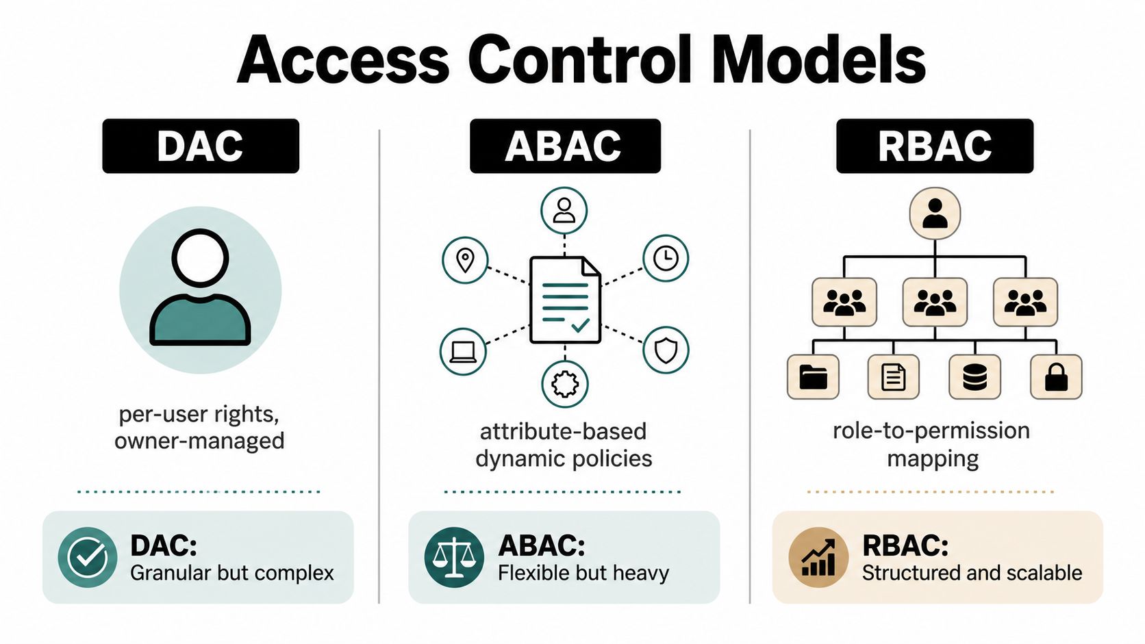 A diagram illustrating and comparing three common access control models: DAC, ABAC, and RBAC with descriptions.