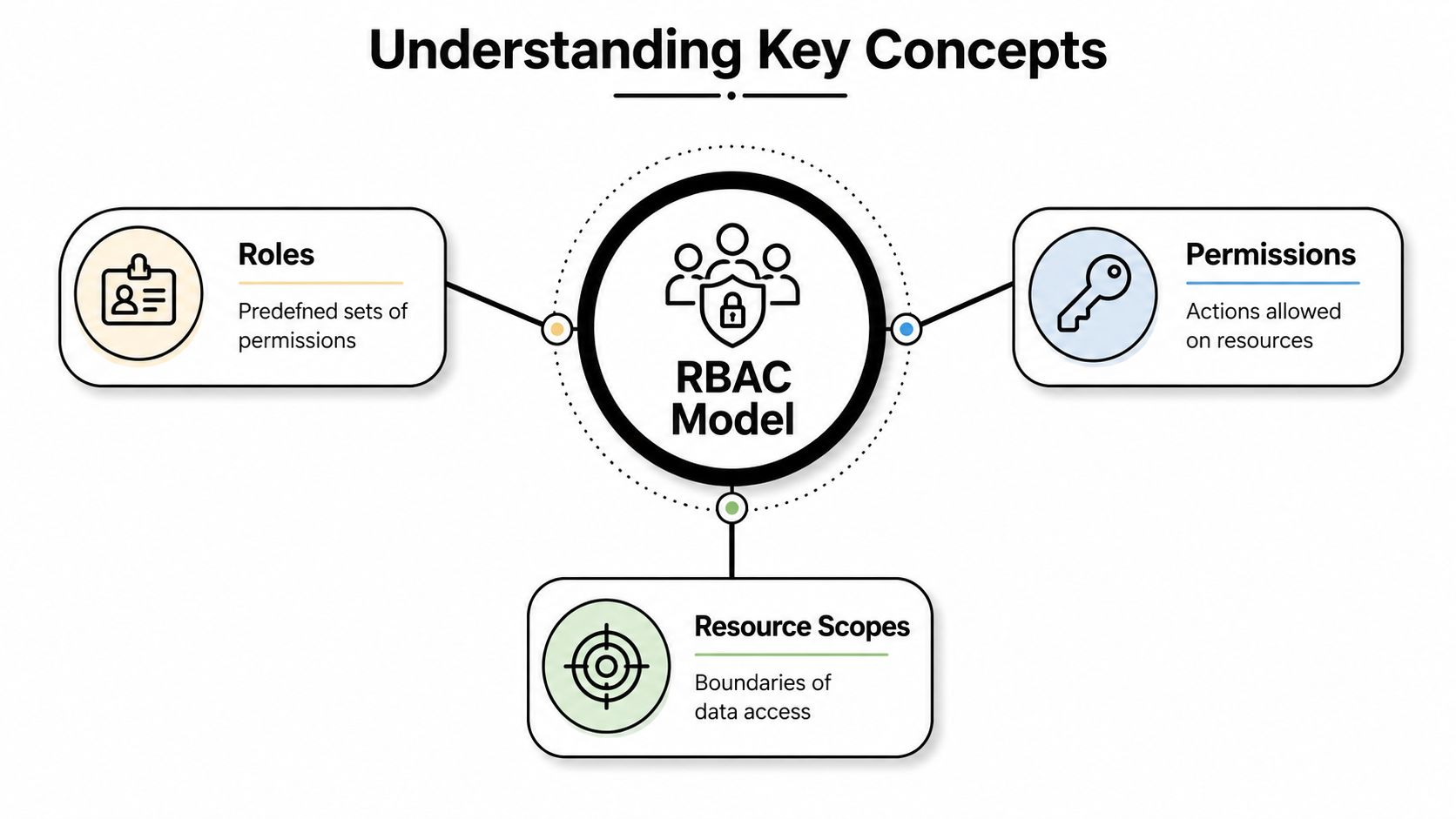 A diagram explaining the three key components of the RBAC model: Roles, Permissions, and Resource Scopes.
